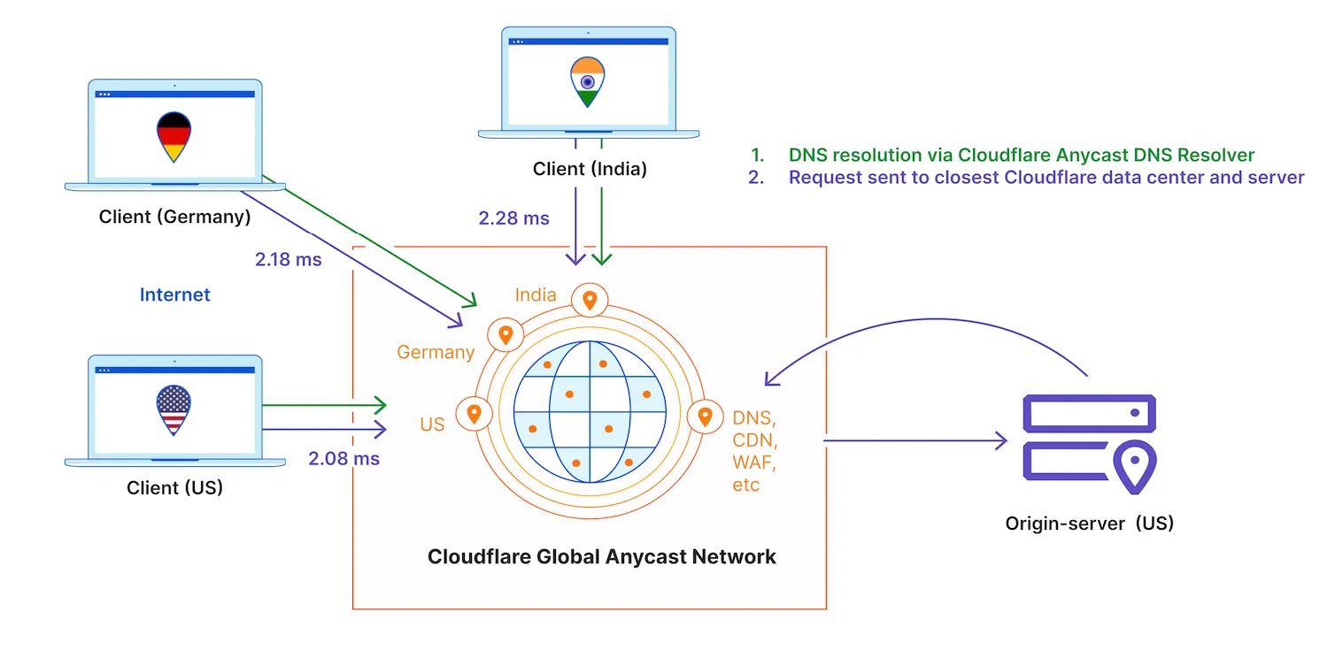 Figure 4 Figure 4: Cloudflare providing DNS and security/performance services via global anycast network